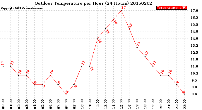 Milwaukee Weather Outdoor Temperature<br>per Hour<br>(24 Hours)