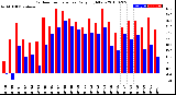 Milwaukee Weather Outdoor Temperature<br>Daily High/Low
