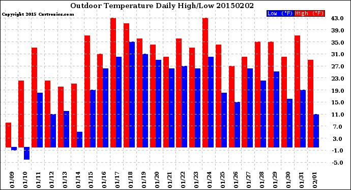 Milwaukee Weather Outdoor Temperature<br>Daily High/Low