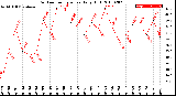 Milwaukee Weather Outdoor Temperature<br>Daily High