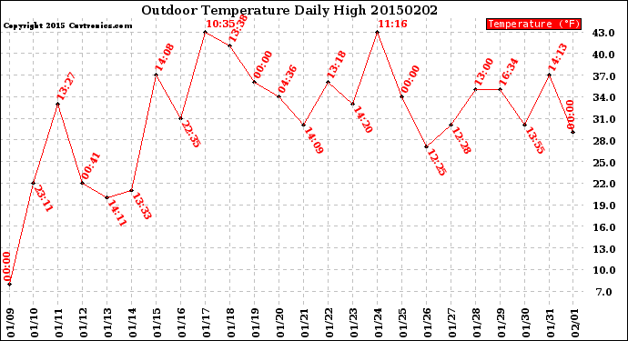 Milwaukee Weather Outdoor Temperature<br>Daily High