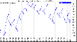Milwaukee Weather Outdoor Temperature<br>Daily Low