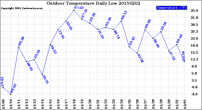 Milwaukee Weather Outdoor Temperature<br>Daily Low
