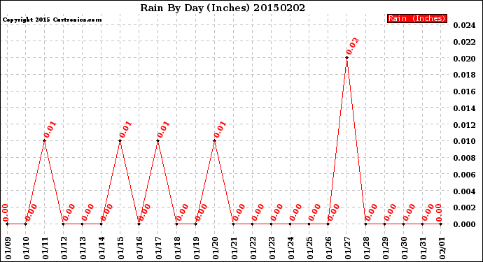 Milwaukee Weather Rain<br>By Day<br>(Inches)