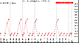 Milwaukee Weather Rain Rate<br>Daily High