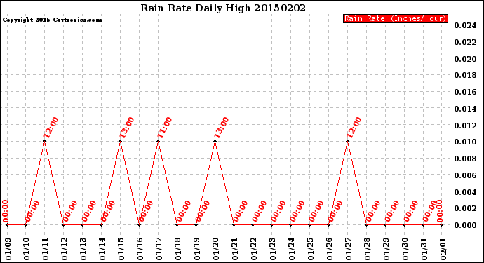 Milwaukee Weather Rain Rate<br>Daily High