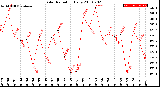 Milwaukee Weather Solar Radiation<br>Daily