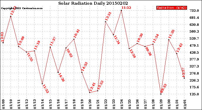 Milwaukee Weather Solar Radiation<br>Daily