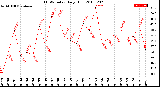 Milwaukee Weather THSW Index<br>Daily High