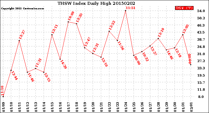Milwaukee Weather THSW Index<br>Daily High