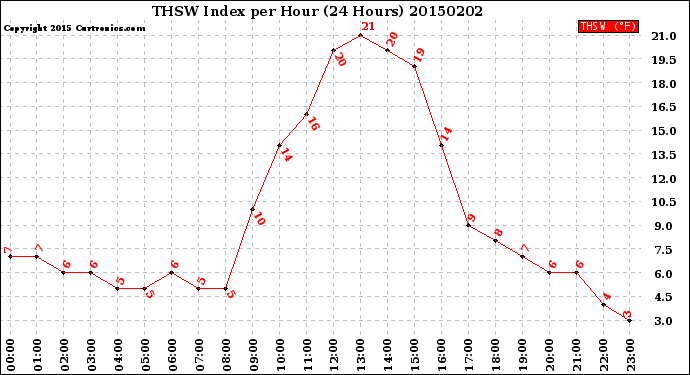 Milwaukee Weather THSW Index<br>per Hour<br>(24 Hours)