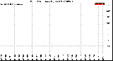 Milwaukee Weather Wind Direction<br>(By Day)