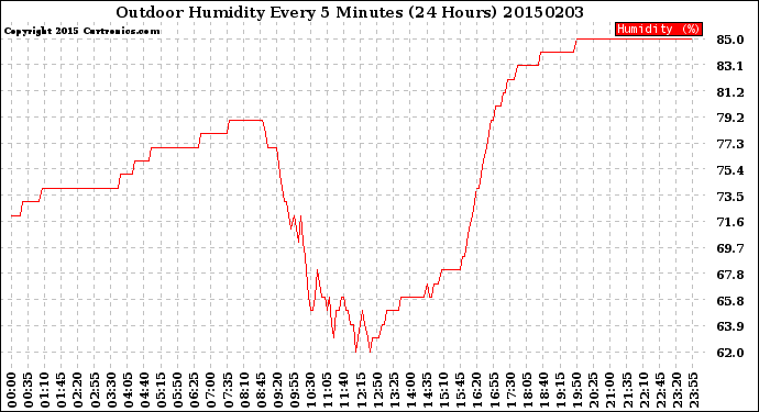 Milwaukee Weather Outdoor Humidity<br>Every 5 Minutes<br>(24 Hours)