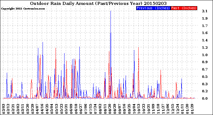 Milwaukee Weather Outdoor Rain<br>Daily Amount<br>(Past/Previous Year)