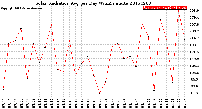 Milwaukee Weather Solar Radiation<br>Avg per Day W/m2/minute