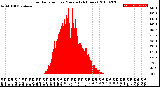 Milwaukee Weather Solar Radiation<br>per Minute<br>(24 Hours)