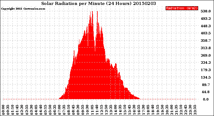 Milwaukee Weather Solar Radiation<br>per Minute<br>(24 Hours)