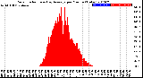 Milwaukee Weather Solar Radiation<br>& Day Average<br>per Minute<br>(Today)