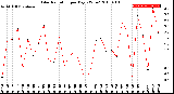 Milwaukee Weather Solar Radiation<br>per Day KW/m2