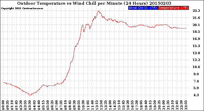 Milwaukee Weather Outdoor Temperature<br>vs Wind Chill<br>per Minute<br>(24 Hours)