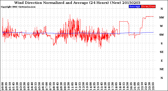 Milwaukee Weather Wind Direction<br>Normalized and Average<br>(24 Hours) (New)