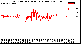 Milwaukee Weather Wind Direction<br>Normalized<br>(24 Hours) (New)