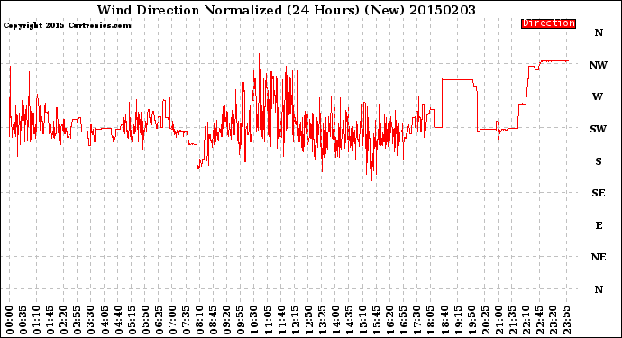 Milwaukee Weather Wind Direction<br>Normalized<br>(24 Hours) (New)