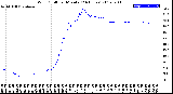 Milwaukee Weather Wind Chill<br>per Minute<br>(24 Hours)