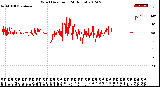 Milwaukee Weather Wind Direction<br>(24 Hours)