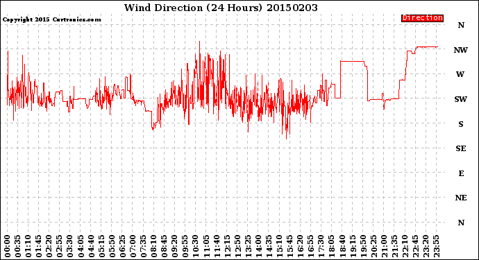 Milwaukee Weather Wind Direction<br>(24 Hours)