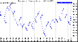 Milwaukee Weather Barometric Pressure<br>Daily High