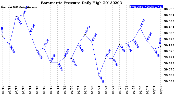 Milwaukee Weather Barometric Pressure<br>Daily High