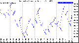 Milwaukee Weather Barometric Pressure<br>Daily Low