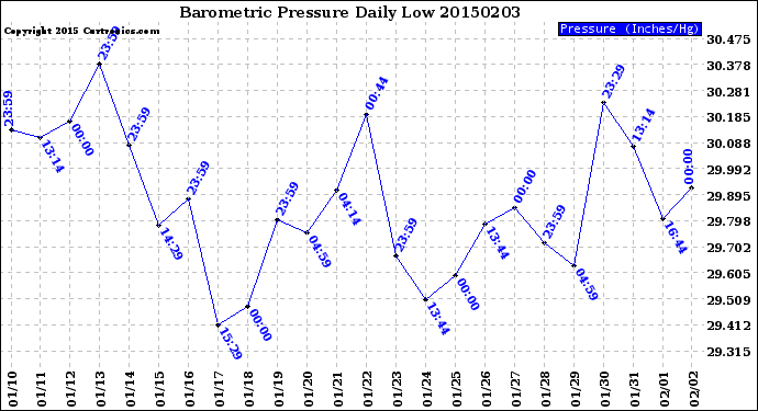 Milwaukee Weather Barometric Pressure<br>Daily Low