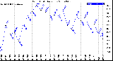 Milwaukee Weather Wind Chill<br>Daily Low