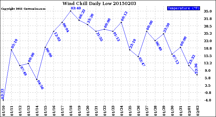 Milwaukee Weather Wind Chill<br>Daily Low