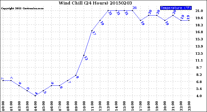 Milwaukee Weather Wind Chill<br>(24 Hours)