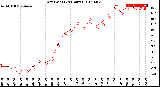 Milwaukee Weather Dew Point<br>(24 Hours)