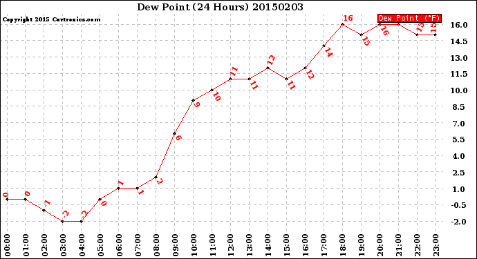 Milwaukee Weather Dew Point<br>(24 Hours)