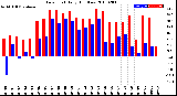 Milwaukee Weather Dew Point<br>Daily High/Low