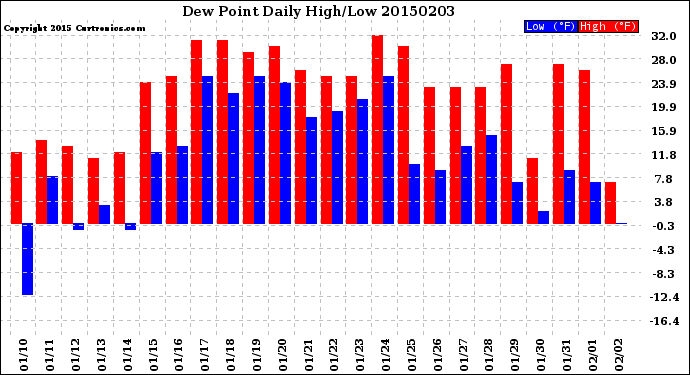 Milwaukee Weather Dew Point<br>Daily High/Low