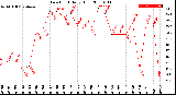 Milwaukee Weather Dew Point<br>Daily High