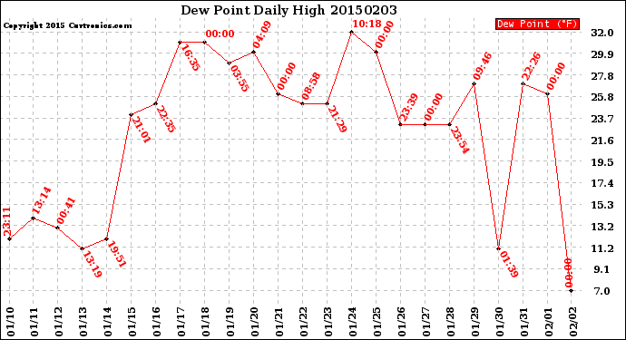 Milwaukee Weather Dew Point<br>Daily High