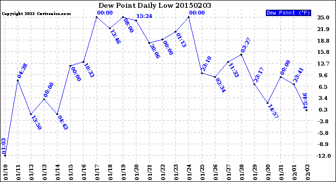 Milwaukee Weather Dew Point<br>Daily Low