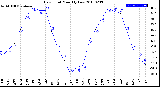 Milwaukee Weather Dew Point<br>Monthly Low