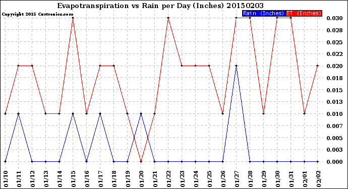 Milwaukee Weather Evapotranspiration<br>vs Rain per Day<br>(Inches)