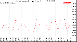 Milwaukee Weather Evapotranspiration<br>per Day (Inches)