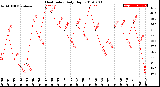 Milwaukee Weather Heat Index<br>Daily High