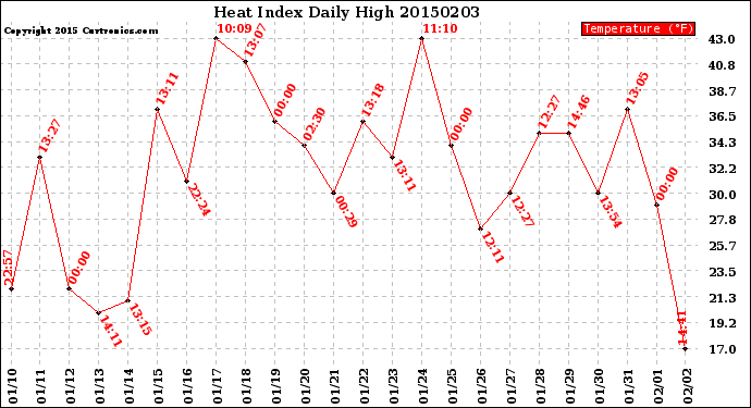 Milwaukee Weather Heat Index<br>Daily High