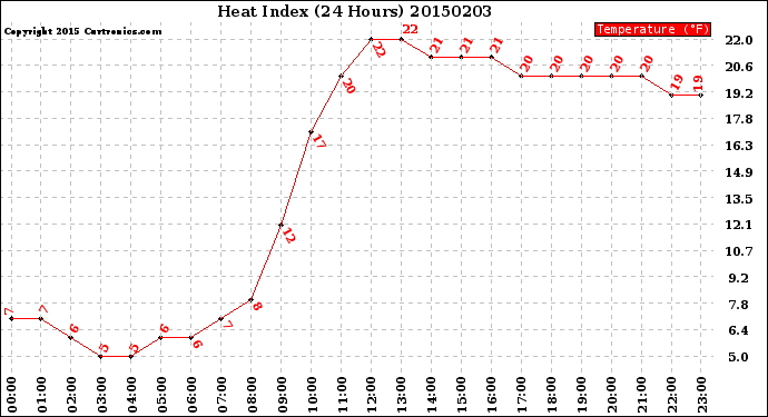 Milwaukee Weather Heat Index<br>(24 Hours)